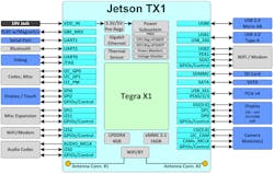 Electronicdesign Com Sites Electronicdesign com Files Uploads 2016 11 21 Jetson Tx1 Fig 2 Jtx1 Block Electronicdesign Com Sites Electronicdesign com Files Uploads 2016 11 21 Jetson Tx1 Fig 2 Jtx1 Block