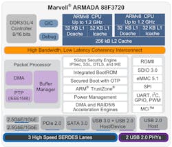 Electronicdesign Com Sites Electronicdesign com Files Uploads 2016 11 28 Marvell Espresso Bin Fig 2 Marvell Armada 88 F3720 Electronicdesign Com Sites Electronicdesign com Files Uploads 2016 11 28 Marvell Espresso Bin Fig 2 Marvell Armada 88 F3720