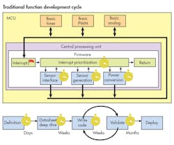 Electronicdesign Com Sites Electronicdesign com Files Uploads 2016 10 11 1116 Cte Microchip 11myths F2 Electronicdesign Com Sites Electronicdesign com Files Uploads 2016 10 11 1116 Cte Microchip 11myths F2