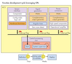 Electronicdesign Com Sites Electronicdesign com Files Uploads 2016 10 11 1116 Cte Microchip 11myths F3 0 Electronicdesign Com Sites Electronicdesign com Files Uploads 2016 10 11 1116 Cte Microchip 11myths F3 0