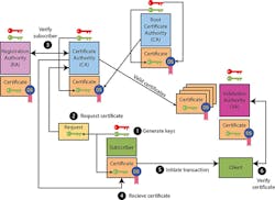 Electronicdesign Com Sites Electronicdesign com Files Uploads 2016 11 30 Ee Crypto Fig 2 Pki Sm Electronicdesign Com Sites Electronicdesign com Files Uploads 2016 11 30 Ee Crypto Fig 2 Pki Sm