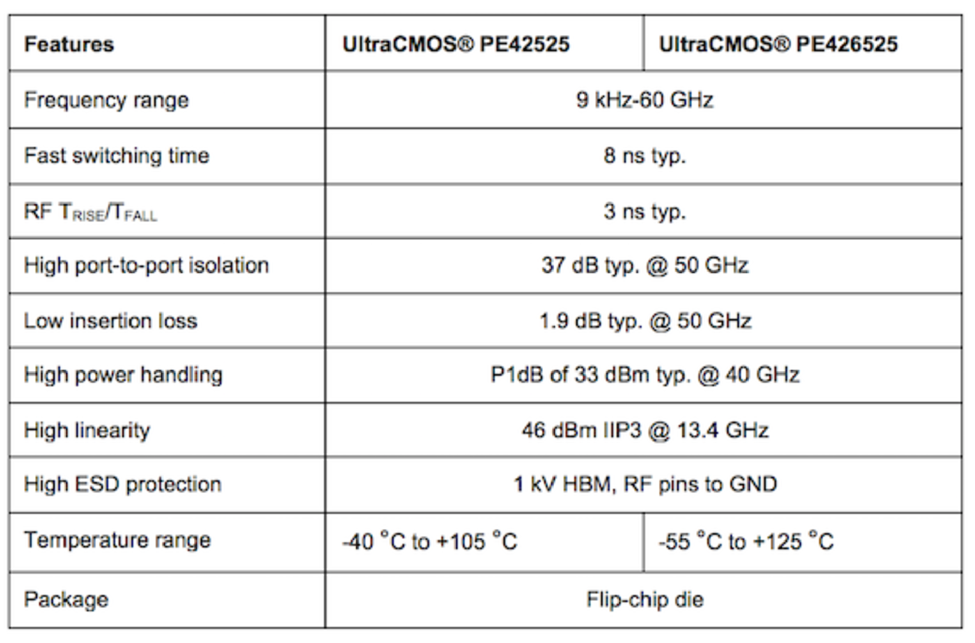 60 G Hz Product Table