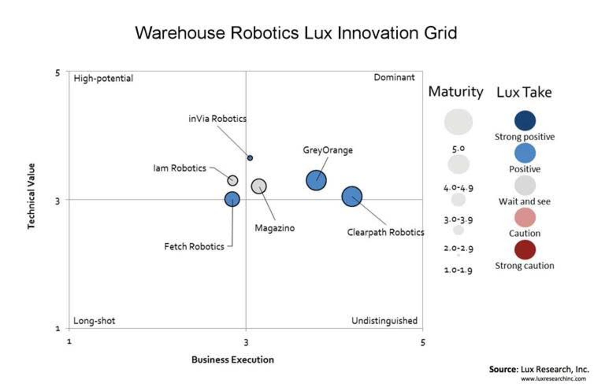 Lux Warehouse Robotics