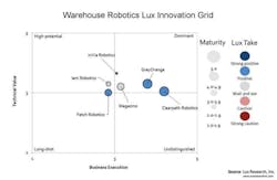 Lux Warehouse Robotics Lux Warehouse Robotics