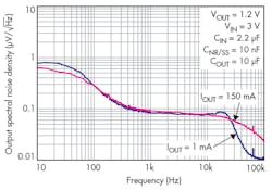 Electronicdesign Com Sites Electronicdesign com Files Uploads 2016 10 11 0217 Ti Ldo Noise F2 Electronicdesign Com Sites Electronicdesign com Files Uploads 2016 10 11 0217 Ti Ldo Noise F2