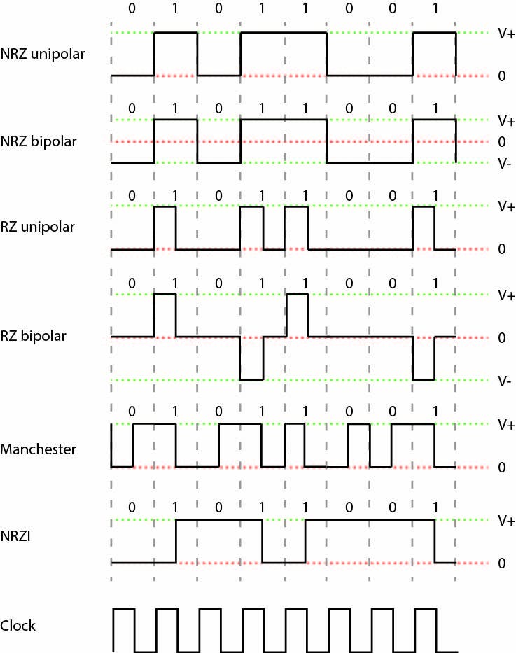 The clock highlights the different transition methods. NRZ is level sensitive related to the values being sent. RZ has a transition for a 1 value with respect to the clock. Manchester and NRZI have transitions based on the value. Manchester has a falling transition for a 1, while NRZI has a transition for a 1.