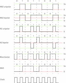 The clock highlights the different transition methods. NRZ is level sensitive related to the values being sent. RZ has a transition for a 1 value with respect to the clock. Manchester and NRZI have transitions based on the value. Manchester has a falling transition for a 1, while NRZI has a transition for a 1. The clock highlights the different transition methods. NRZ is level sensitive related to the values being sent. RZ has a transition for a 1 value with respect to the clock. Manchester and NRZI have transitions based on the value. Manchester has a falling transition for a 1, while NRZI has a transition for a 1.