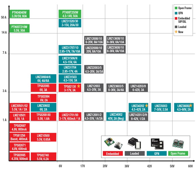 Picking Perfect Power Parcels | Electronic Design