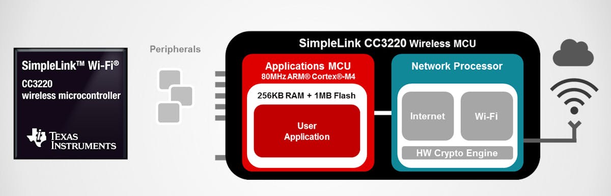 TI Takes Dual-Core Approach to Wireless IoT | Electronic Design