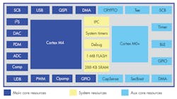 Electronicdesign Com Sites Electronicdesign com Files Uploads 2017 03 16 Cypress Fig1 Electronicdesign Com Sites Electronicdesign com Files Uploads 2017 03 16 Cypress Fig1