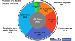 idtechex-e-textiles