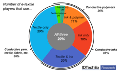 Idtechex E Textiles Idtechex E Textiles