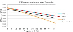 Powerelectronics Com Sites Powerelectronics com Files Uploads 2017 03 21 Fig 3 Efficiency Comparison Of Spfc Anpfc Npfc And Vienna Rectifier Powerelectronics Com Sites Powerelectronics com Files Uploads 2017 03 21 Fig 3 Efficiency Comparison Of Spfc Anpfc Npfc And Vienna Rectifier