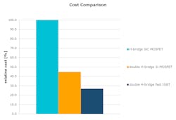 Powerelectronics Com Sites Powerelectronics com Files Uploads 2017 03 27 Fig 6 Cost Comparison Of Dc Dc Converter Module With Different Chip Technologies Powerelectronics Com Sites Powerelectronics com Files Uploads 2017 03 27 Fig 6 Cost Comparison Of Dc Dc Converter Module With Different Chip Technologies