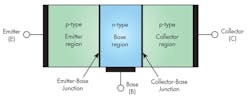 2. A PNP transistor has a layer of N-doped semiconductor between two layers of P-doped material. 2. A PNP transistor has a layer of N-doped semiconductor between two layers of P-doped material.