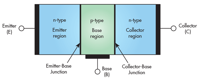 3. An NPN transistor has a layer of P-doped semiconductor between two N-doped layers.