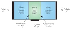 3. An NPN transistor has a layer of P-doped semiconductor between two N-doped layers. 3. An NPN transistor has a layer of P-doped semiconductor between two N-doped layers.