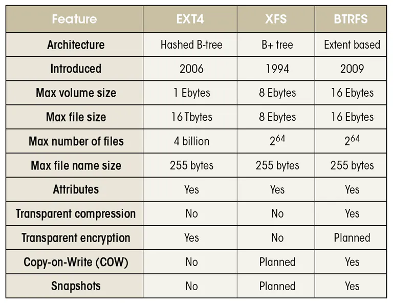 What’s the Difference Between Linux EXT, XFS, and BTRFS Filesystems ...