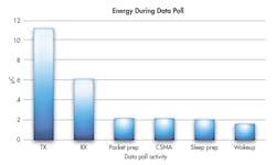 Figure 3. Analysis of the wireless transaction can identify candidates for optimization. Figure 3. Analysis of the wireless transaction can identify candidates for optimization.