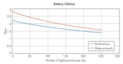 Figure 4. The expected battery lifetime of a dimmer battery is a function of the average daily touchpad activity. Figure 4. The expected battery lifetime of a dimmer battery is a function of the average daily touchpad activity.