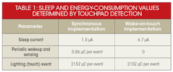 Table 1. Touchpad detection determines the values for sleep and sensing energy consumption for the synchronous and wake-on-touch implementations. Table 1. Touchpad detection determines the values for sleep and sensing energy consumption for the synchronous and wake-on-touch implementations.