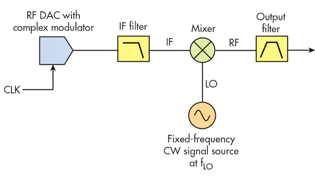 Dac Line Ut Process How New DAC Technologies are Changing Signal Generation For Test ...
