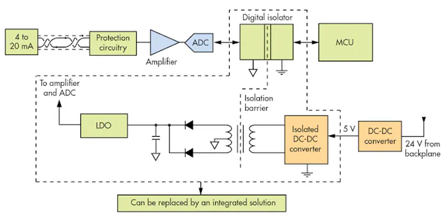 Current Isolation Understanding Signal and Power Isolation Techniques | Electronic Design