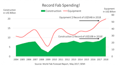 Semi 05 Fab Spending 1024x564 Semi 05 Fab Spending 1024x564