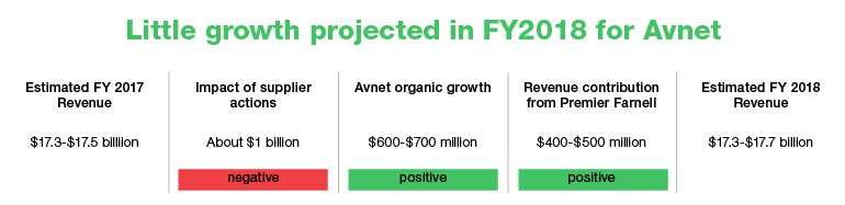 Www Electronicdesign Com Sites Electronicdesign com Files Link Little Growth Projected In Fy2018 For Avnet