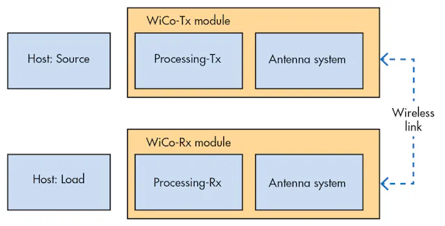 Wnic Computer Science A Guide to Wireless Connectors | Electronic Design