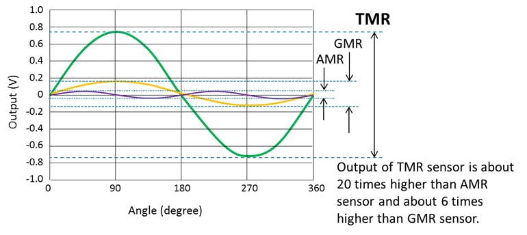 What’s the Difference Between TMR and GMR Sensors? | Electronic Design