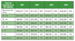 1708 Salary Salary Table2 1708 Salary Salary Table2