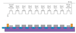 2. Here’s the general structure of a NAND flash, which consist of floating-gate transistors arranged as an array of memory cells. NAND flash is the de facto memory standard for storing data in removable or embedded products. 2. Here’s the general structure of a NAND flash, which consist of floating-gate transistors arranged as an array of memory cells. NAND flash is the de facto memory standard for storing data in removable or embedded products.