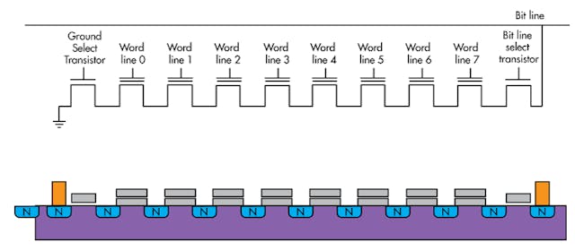 2. Here&rsquo;s the general structure of a NAND flash, which consist of floating-gate transistors arranged as an array of memory cells. NAND flash is the de facto memory standard for storing data in removable or embedded products.