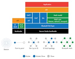 Www Electronicdesign Com Sites Electronicdesign com Files Bluetooth Fig1 1 Www Electronicdesign Com Sites Electronicdesign com Files Bluetooth Fig1 1