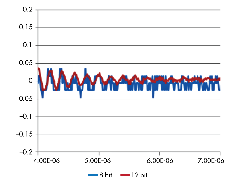 Www Electronicdesign Com Sites Electronicdesign com Files Diff Between Scopes Fig2