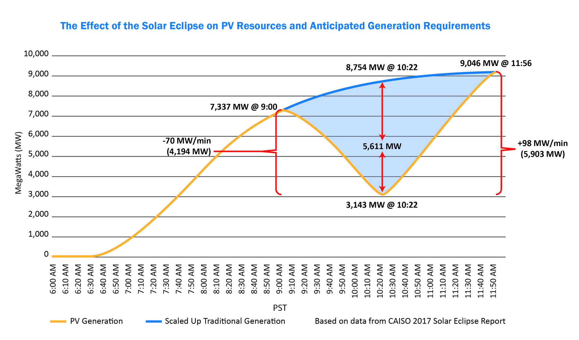 Eclipse Effects On Generation 2