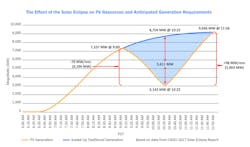 Eclipse Effects On Generation 2 Eclipse Effects On Generation 2