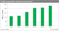 Ihs Oled Encapsulation Materials Market Forecast 1024x545 Ihs Oled Encapsulation Materials Market Forecast 1024x545
