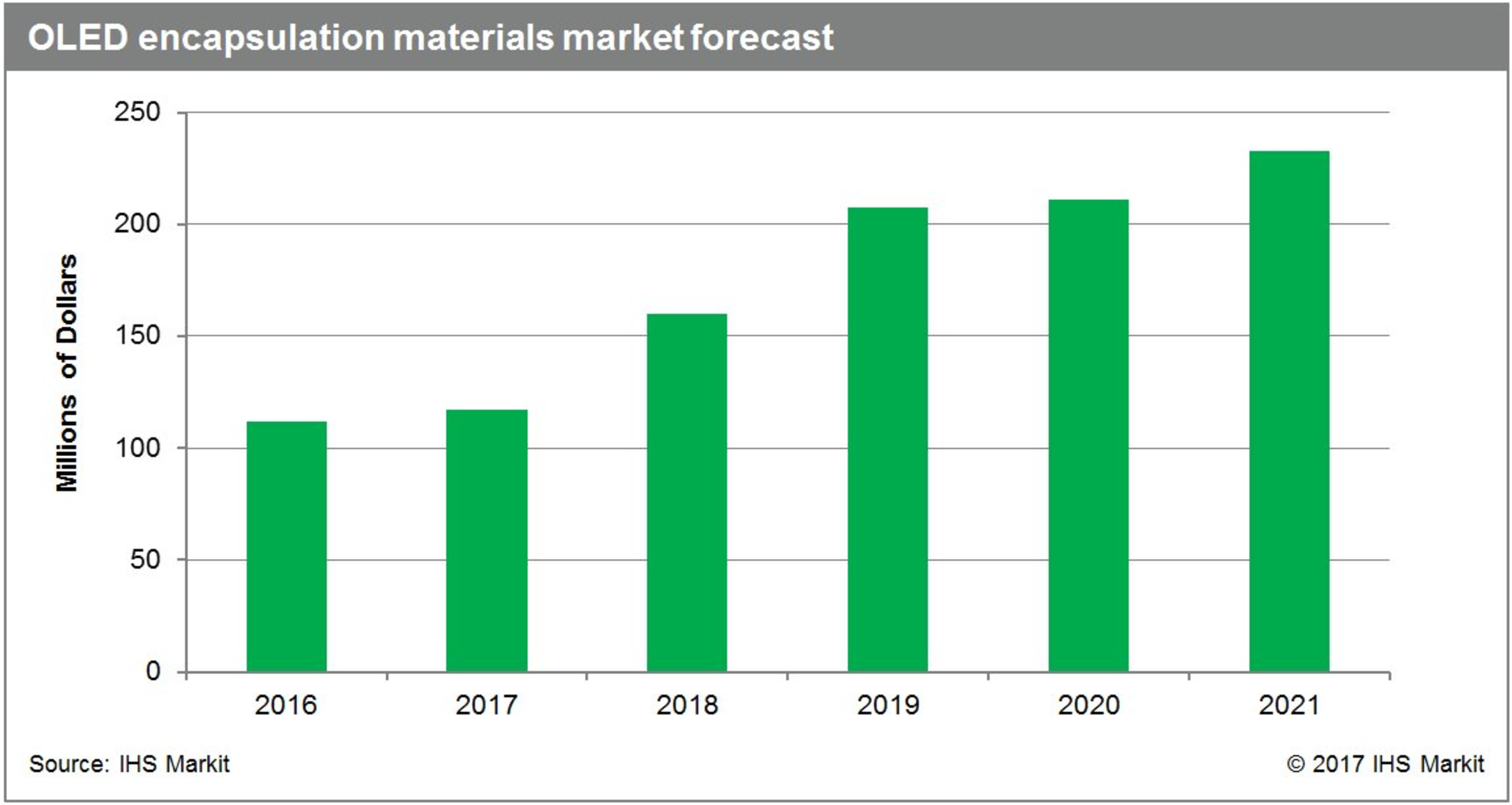 Ihs Oled Encapsulation Materials Market Forecast