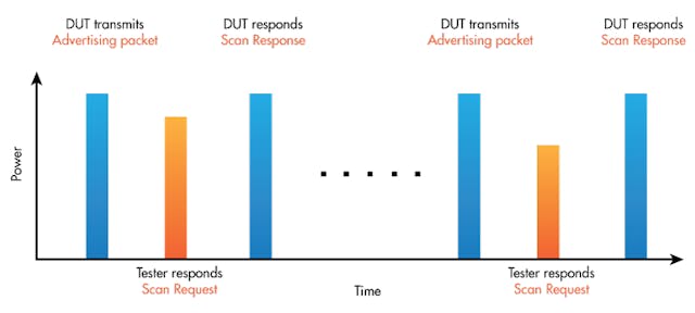 Over-the-Air BLE Test Systems Pinpoint Wireless Quality Issues ...