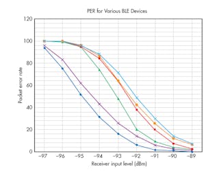 Over-the-Air BLE Test Systems Pinpoint Wireless Quality Issues ...
