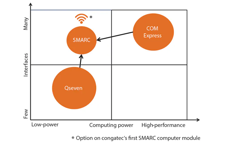 Smarc Systems SMARC 2.0 Creates a New IoT Playing Field | Electronic Design