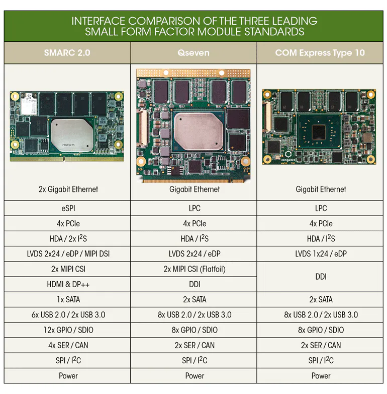 Smarc Module Pin Count SMARC 2.0 Creates a New IoT Playing Field | Electronic Design