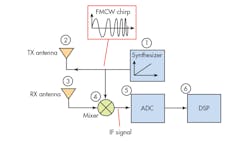 Www Electronicdesign Com Sites Electronicdesign com Files Ti Auto Sensors Fig5 Www Electronicdesign Com Sites Electronicdesign com Files Ti Auto Sensors Fig5