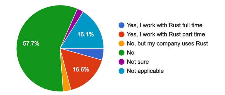 Rust Survey Highlights its Growing Popularity | Electronic Design