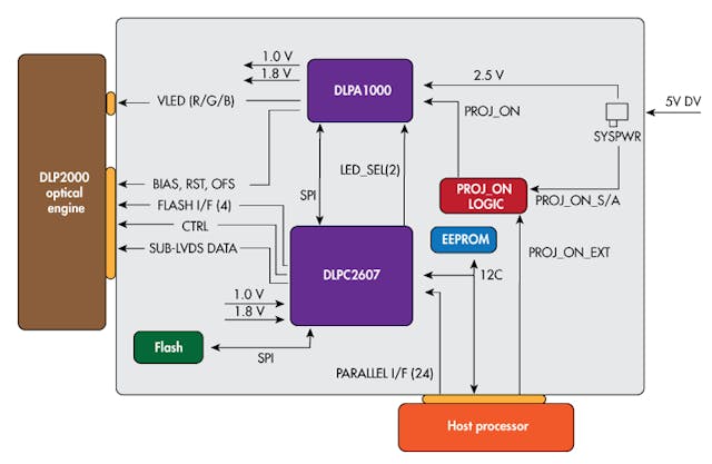 Building an Embedded DLP Projector for $99 and a BeagleBone ...