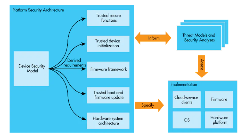 Arm’s Platform Security Architecture Targets Cortex-M | Electronic Design
