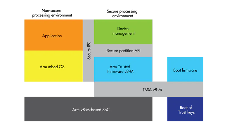 Arm’s Platform Security Architecture Targets Cortex-M | Electronic Design
