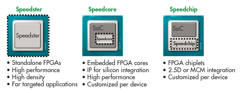 1. Achronix delivers FPGA technology in standalone Speedster FPGAs or with embedded FPGAs using its SpeedCore and Speedchip solutions.